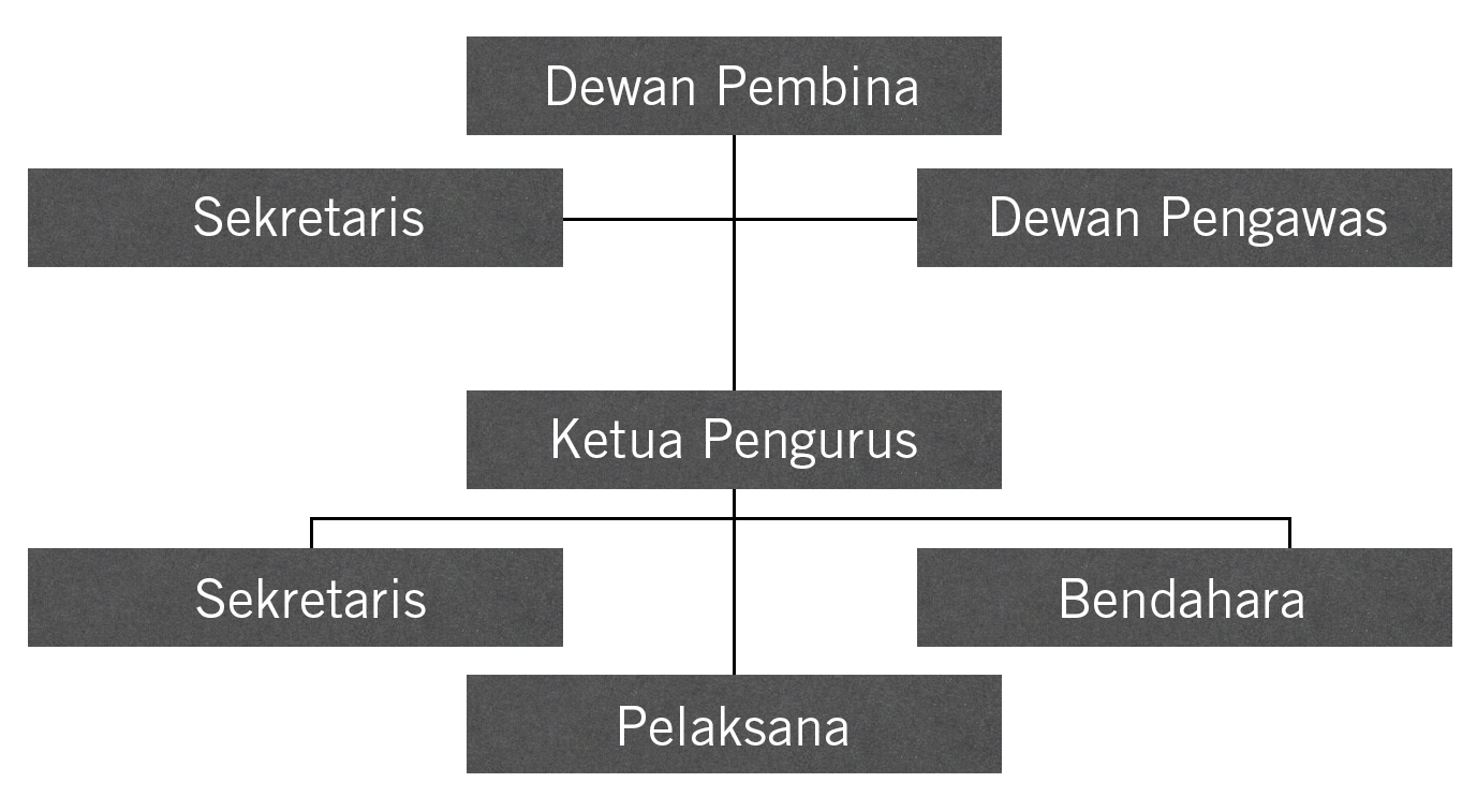 struktur organisasi sdm pro global